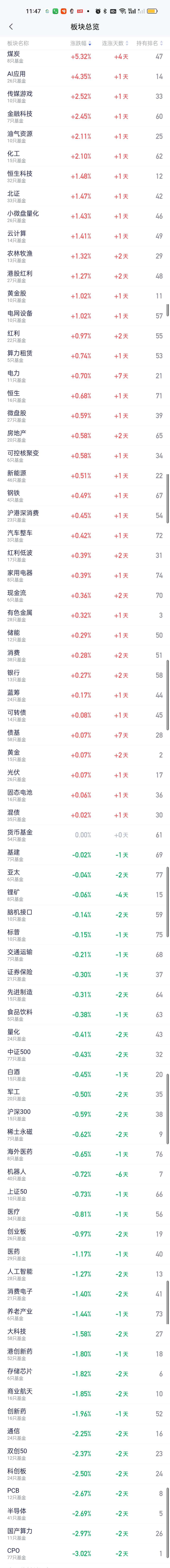 板块榜方面，煤炭和AI应用涨幅最大，都涨了4%以上，涨幅在1%以上的板块还有传媒