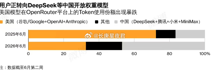 全球开发者和高级用户正在从美国传统头部模型，大幅转向以DeepSeek、腾讯、小