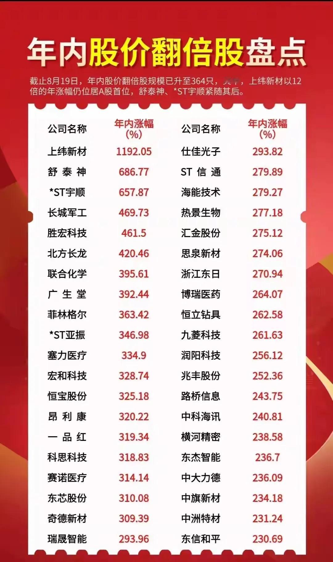 截至2025年8月19日，A股市场年内股价翻倍的股票数量已达到364只。其中：