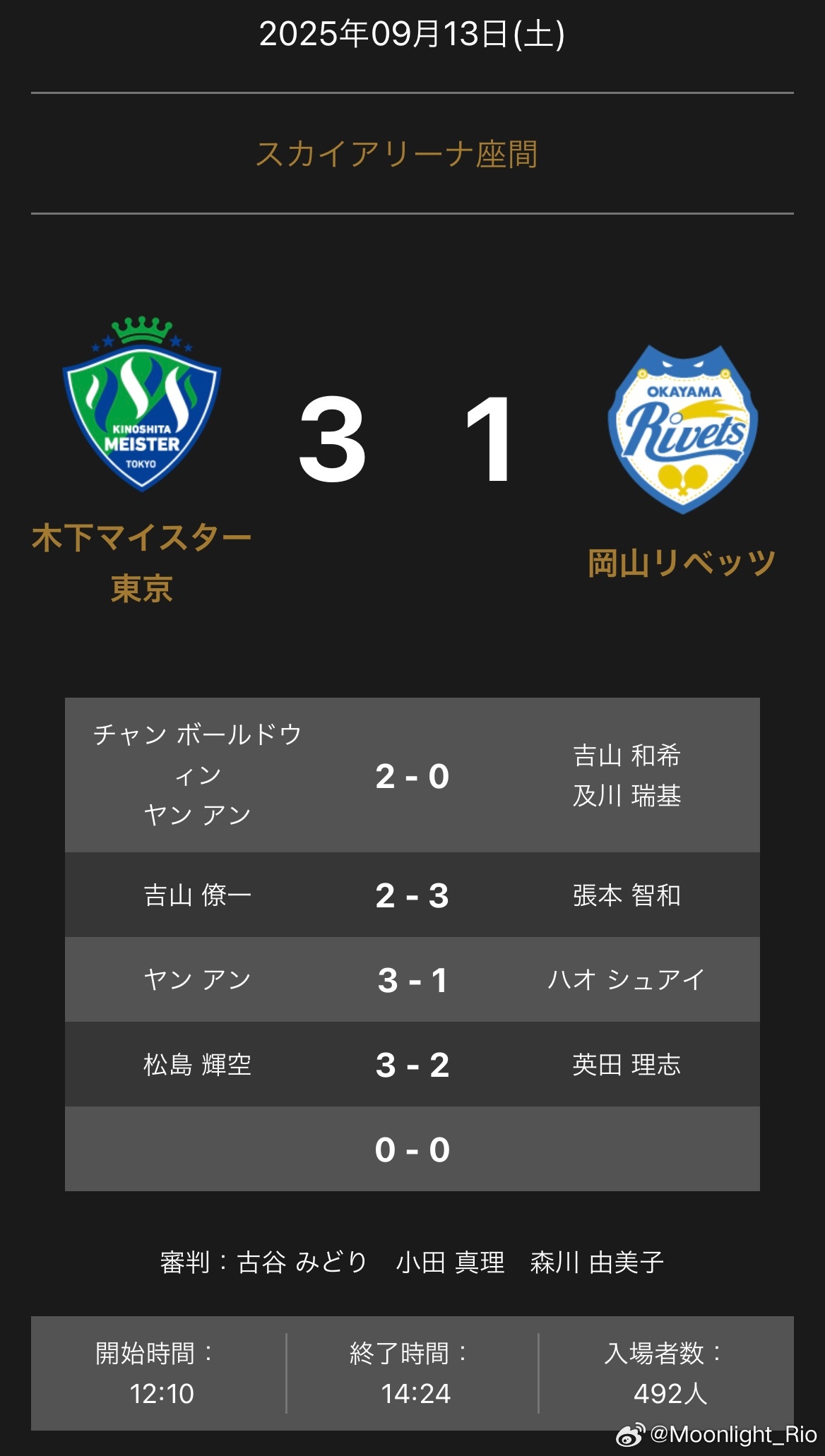 T联赛 9.13  木下东京3-1冈山 陈颢桦/闫安2比0吉山和希/及川瑞基吉山