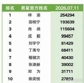 四代陈奕恒超话超like进入男明星前十，活人粉好多啊