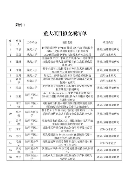 新颖！2025年重庆市科学技术研究重大项目立