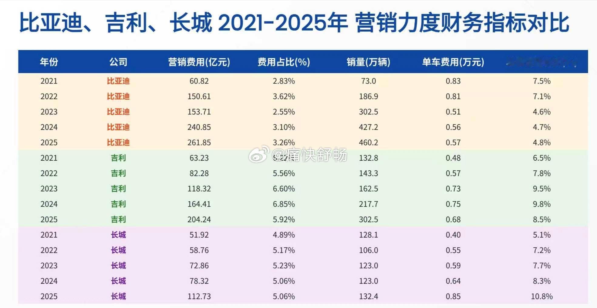 谁是2025年销售费用之王呢？1、长城汽车：- 2025年财报披露的销售费用为1