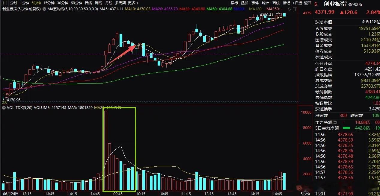 6.25尾盘，资金极致抱团创业板早盘40分钟主力资金放量流入，盘中一度上扬创日线