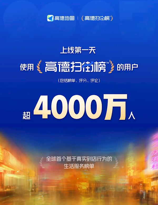 真正炸街了！高德扫街榜爆火！上线首日用户破4000万，反超大众点评
 
高德地图