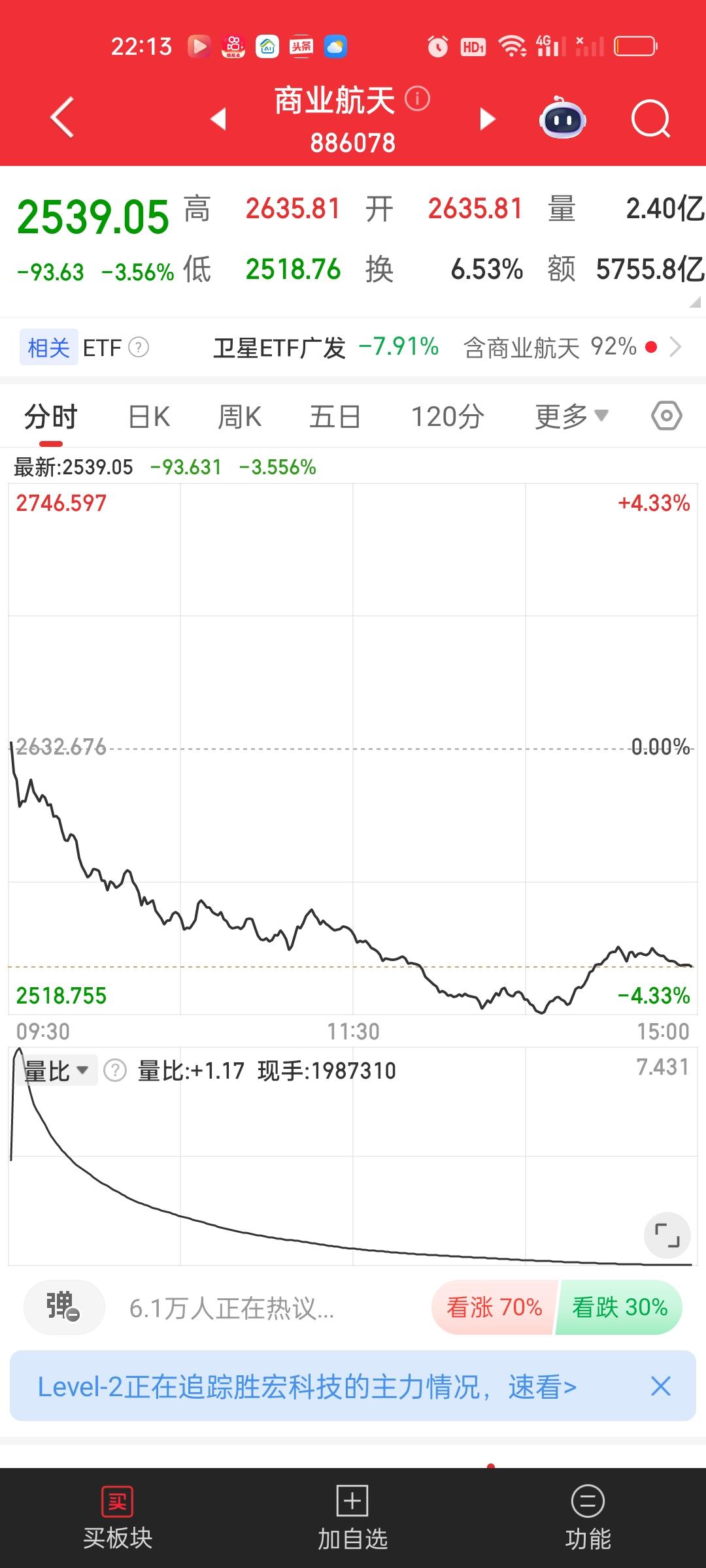 商业航天明天还会考验一下20日线，盘中破一下不要紧，但收盘一定要收在20日线上。