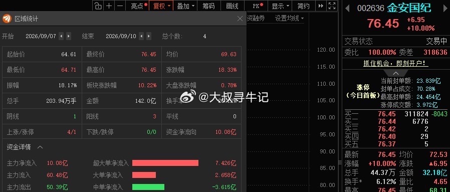 “小金子”T+3涨幅18.33%，今日涨停[庆祝] ​​​