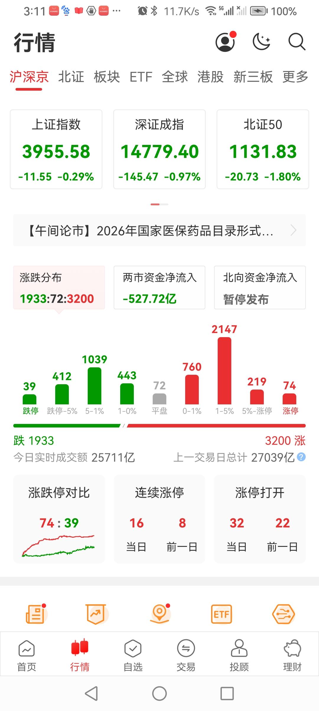 7.15a股大盘集体收绿！
早晨在大多数大师延绪昨天收红行情看涨声中，除沪指微低