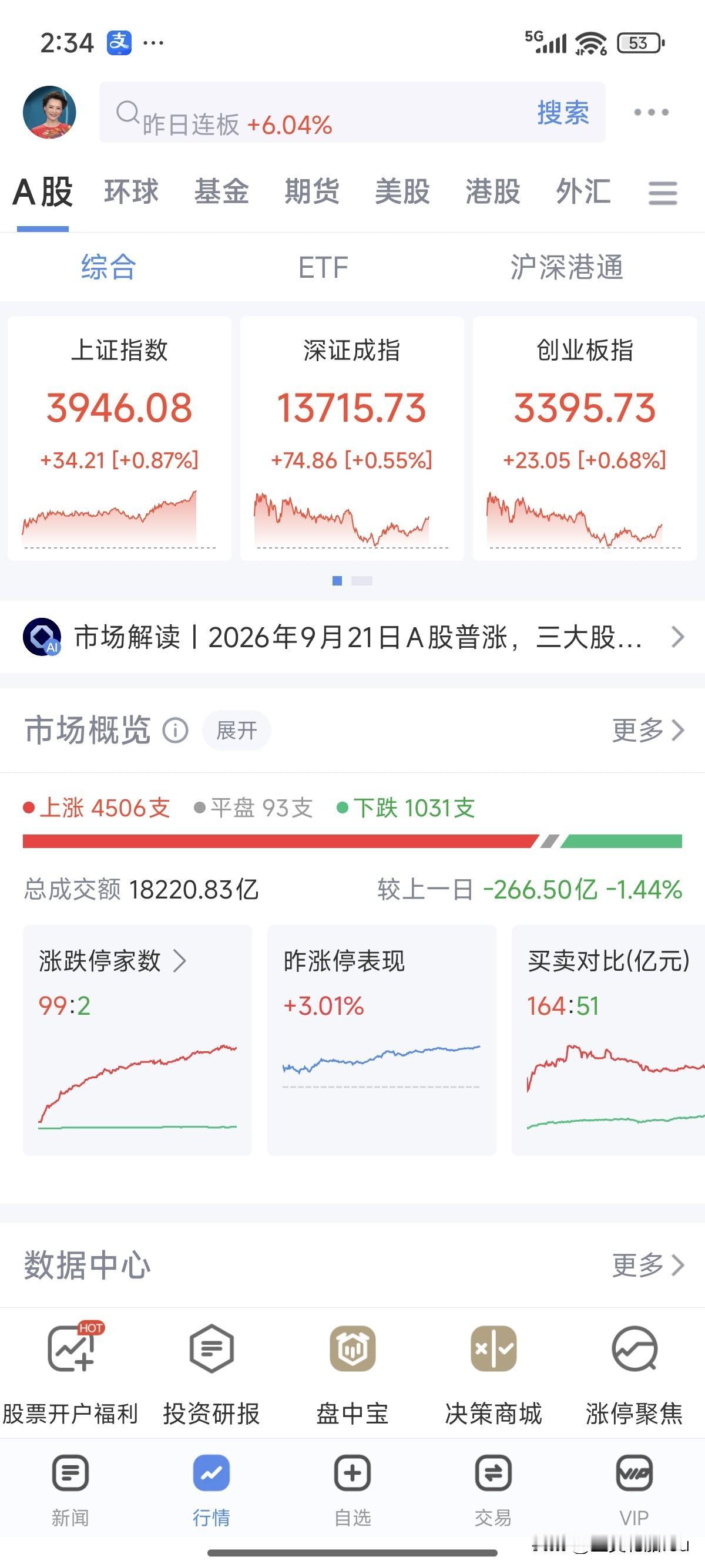 高得令人恐惧，这已经是四连涨了吧，怎么感觉有点9.24的味道，可是我这韭菜一直在
