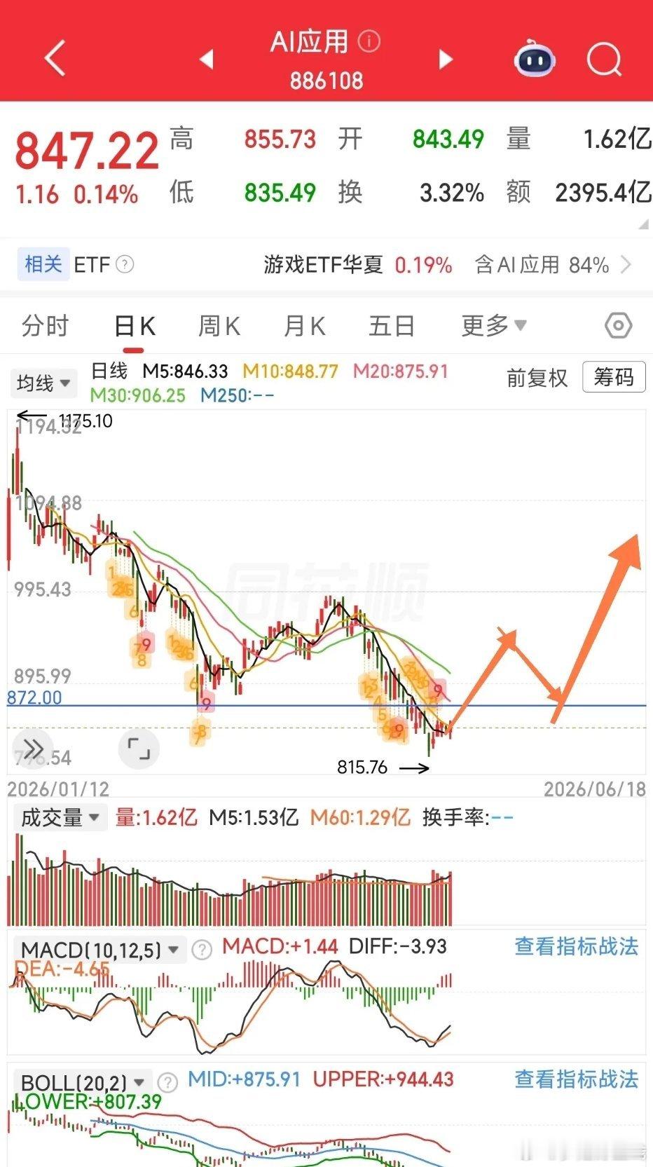 AI应用终将有出头之日……飞龙在天，见利大人。水流湿，火就燥，云从龙，风从虎，圣