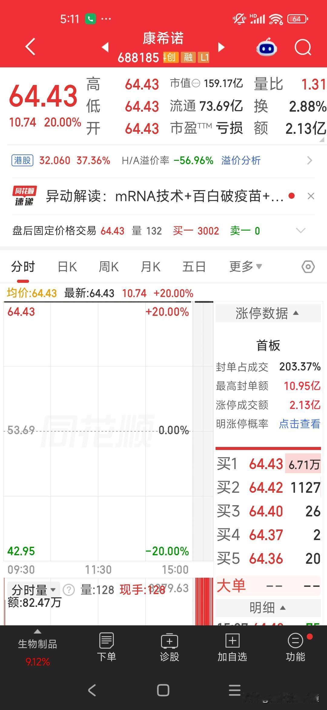 A股全线翻红！4000股飘红，三大主线爆发
 
A股情绪彻底回暖！大盘走出普涨行