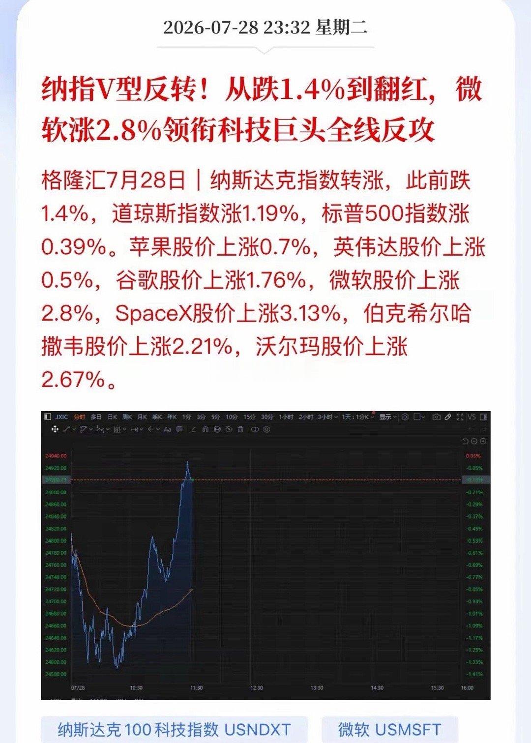 好消息，纳指终于V型反转了！昨晚一度跌1.4%，最后竟然硬生生拉了回来，微软怒涨