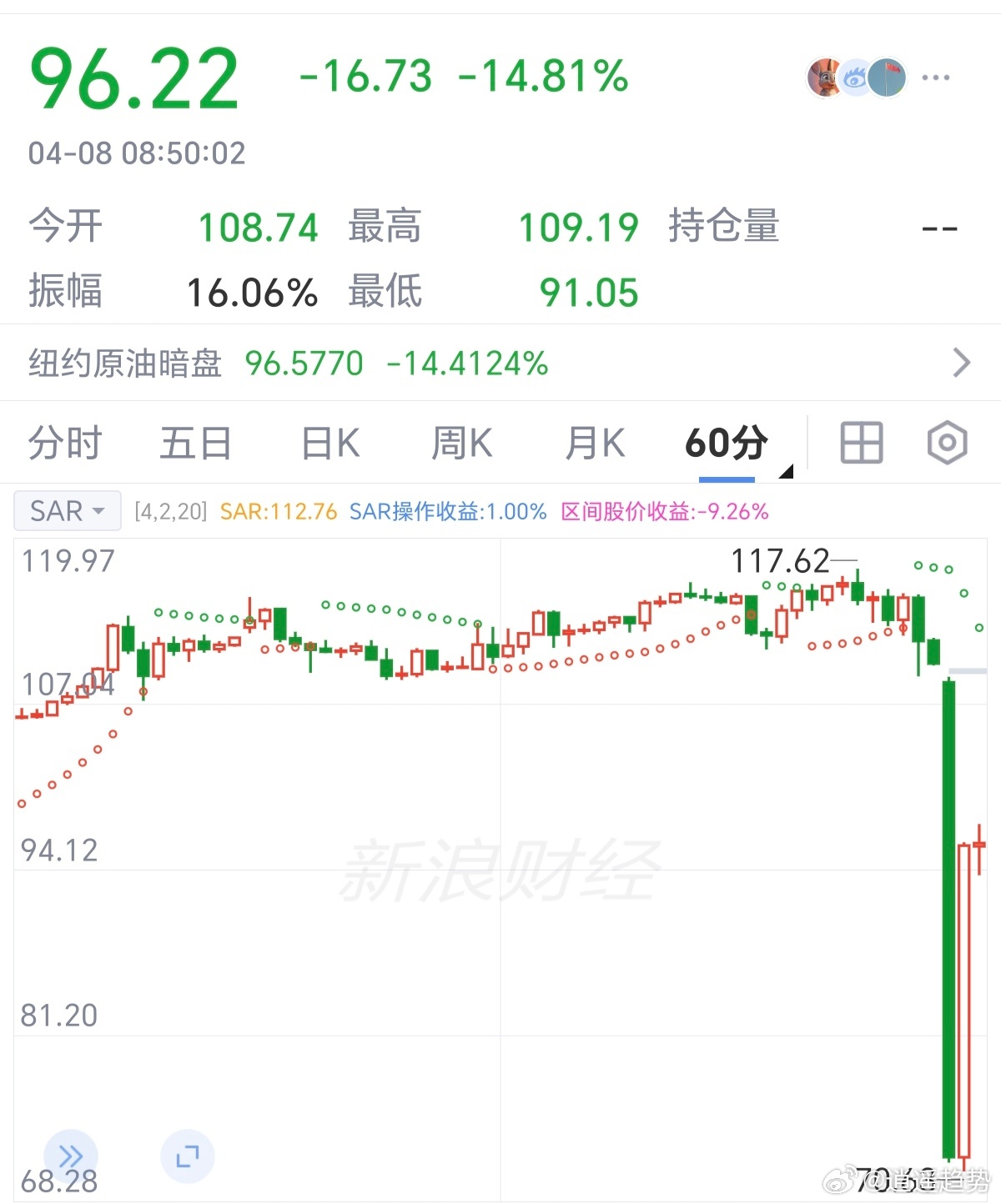 期货 外盘原油开盘暴跌，而后又反弹一半，这走势真是愁啊原油