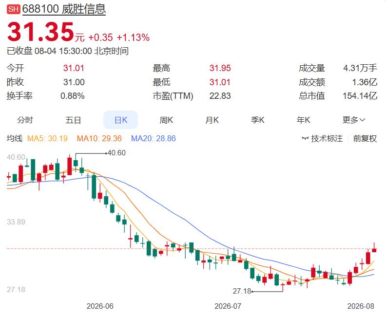 威胜信息8月3日公告，公司7月中标南方电网电力科技股份有限公司2026年第二批终