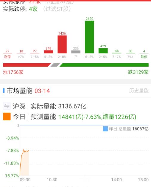 什么互金、券商、保险、白酒，拉半天量都出不来。 ​​​