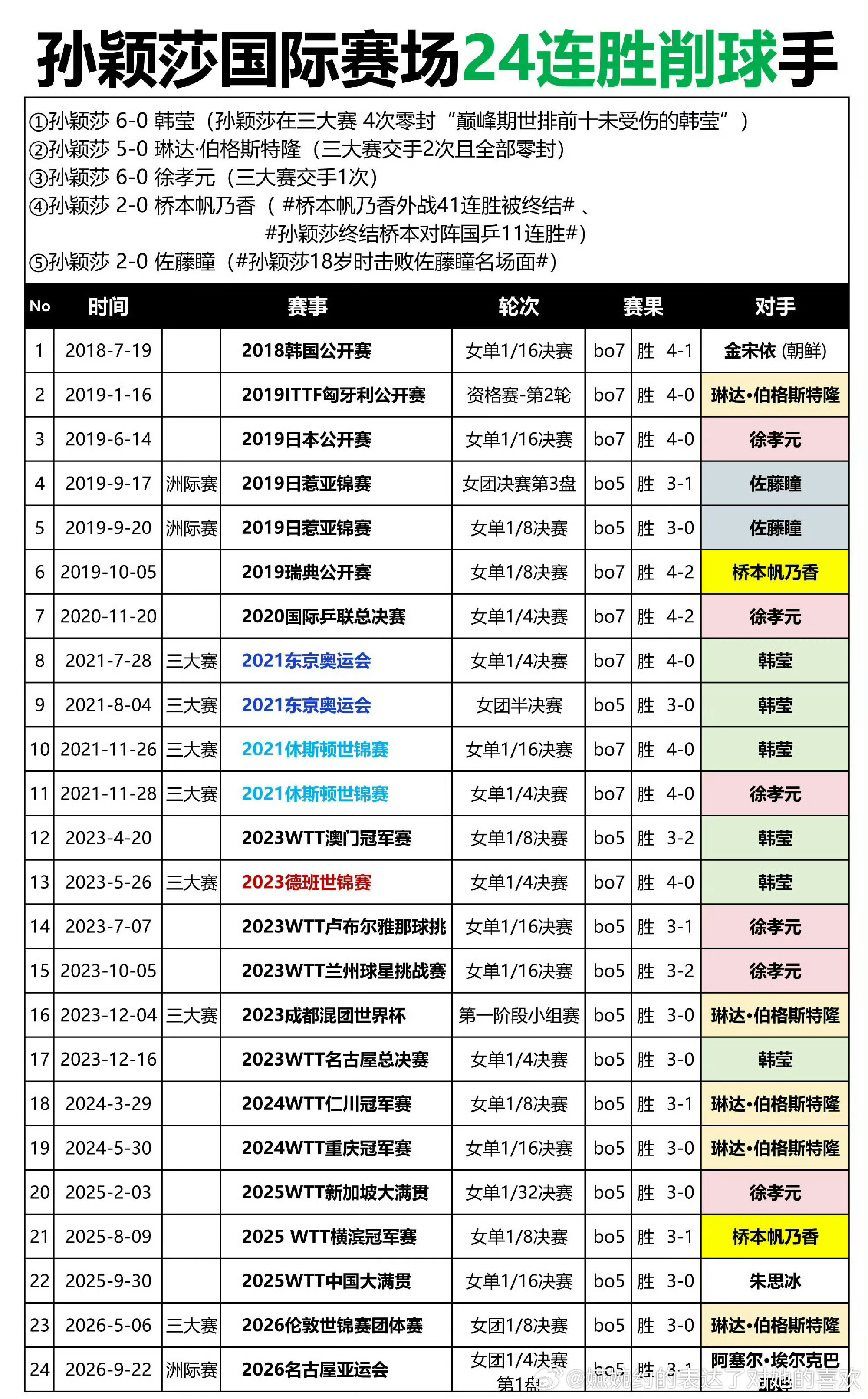这图多清晰明了，上周期我莎打10次削球，四个月三次零封巅峰期的韩莹，这周期女乒打