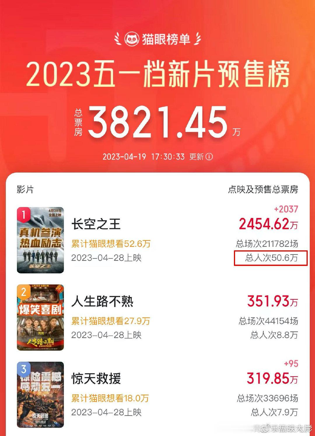  王一博，胡军，于适，周冬雨主演的电影《长空之王》预售总人次突破50万，好多人啊