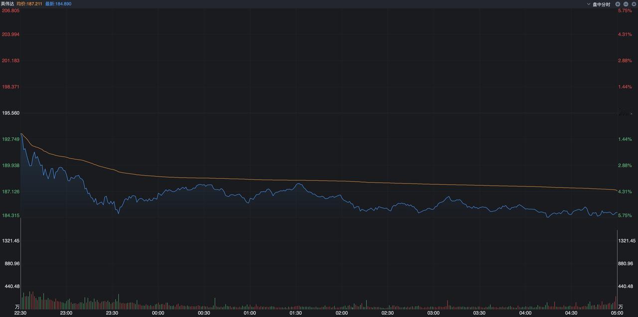 美股三大指数昨夜跌多涨少，纳斯达克指数跌幅超过了1%，标普500指数也下跌0.5