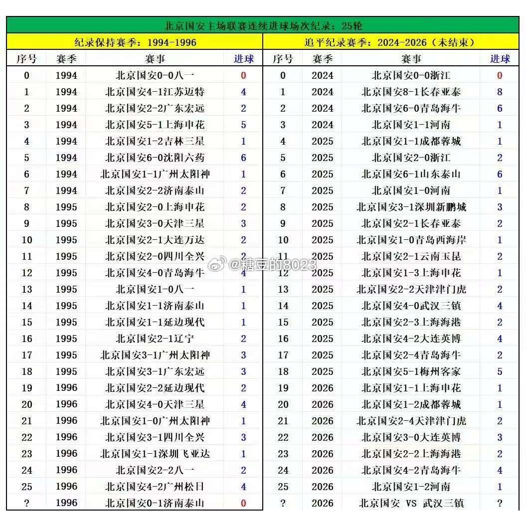 国安主场联赛连续26场进球，打破球队1994-96赛季保持的25场的纪录！！北京