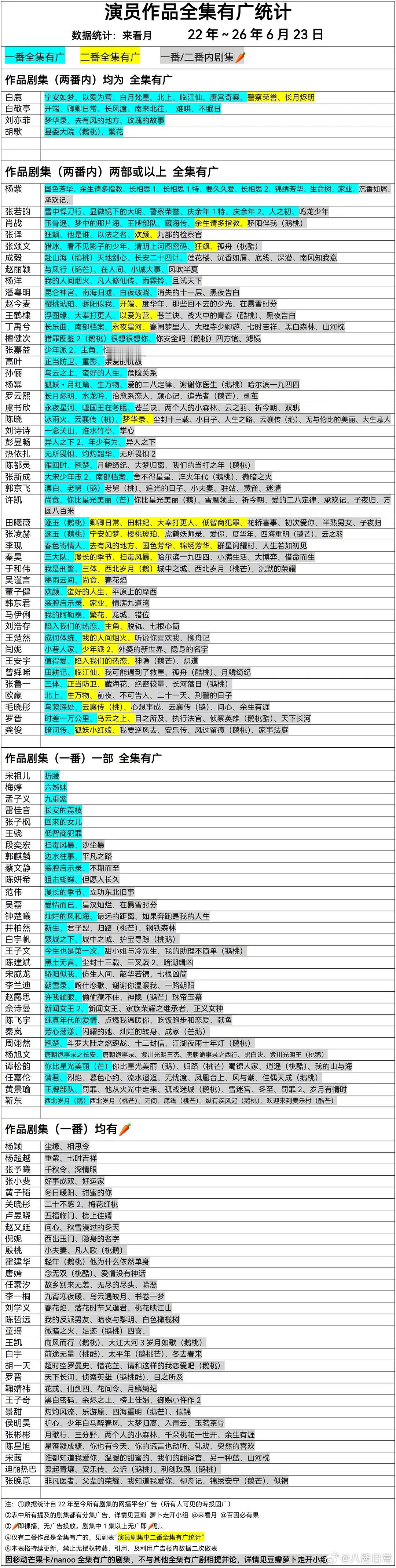 最新版演员作品全集有广统计 