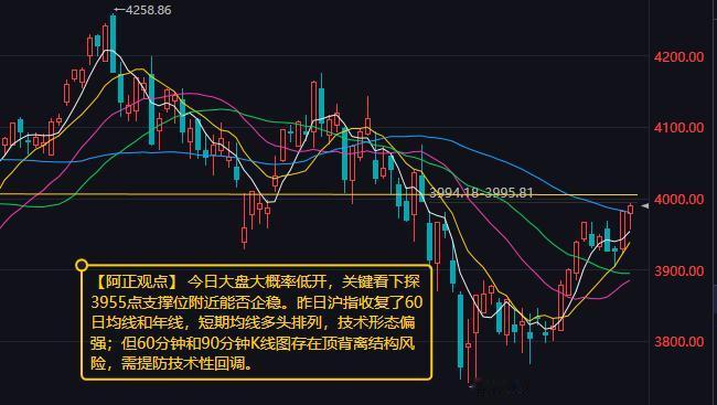 【8月19日A股盘前分析：今日大盘大概率低开 关键看下探3955点支撑位附近能否
