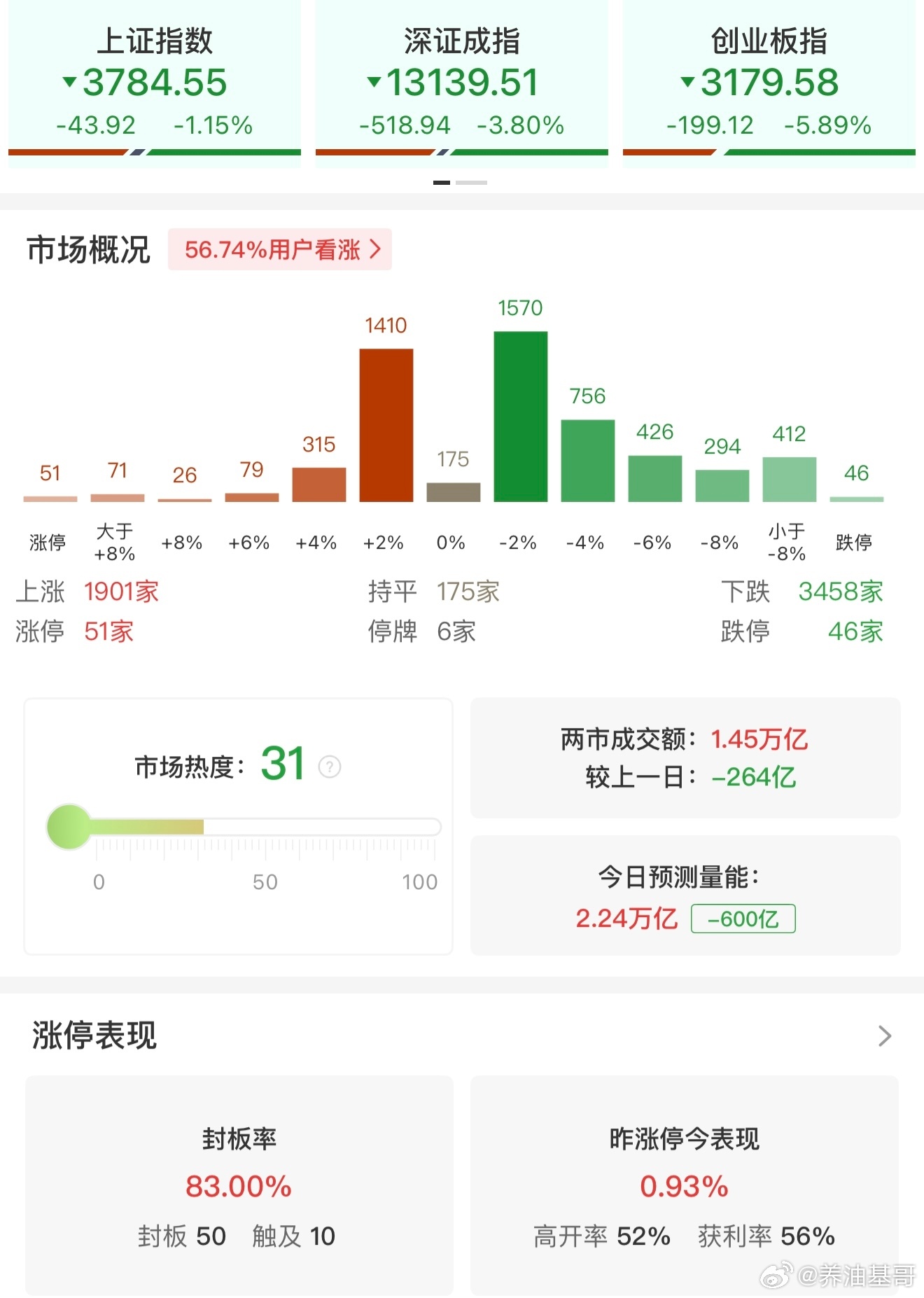 a股 【午评：科创50指数半日跌超6% 大消费板块逆势走强】7月30日，市场早盘