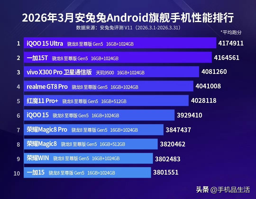 安兔兔3月安卓手机性能榜单新鲜出炉

近日，安兔兔发布了3月份Android手机