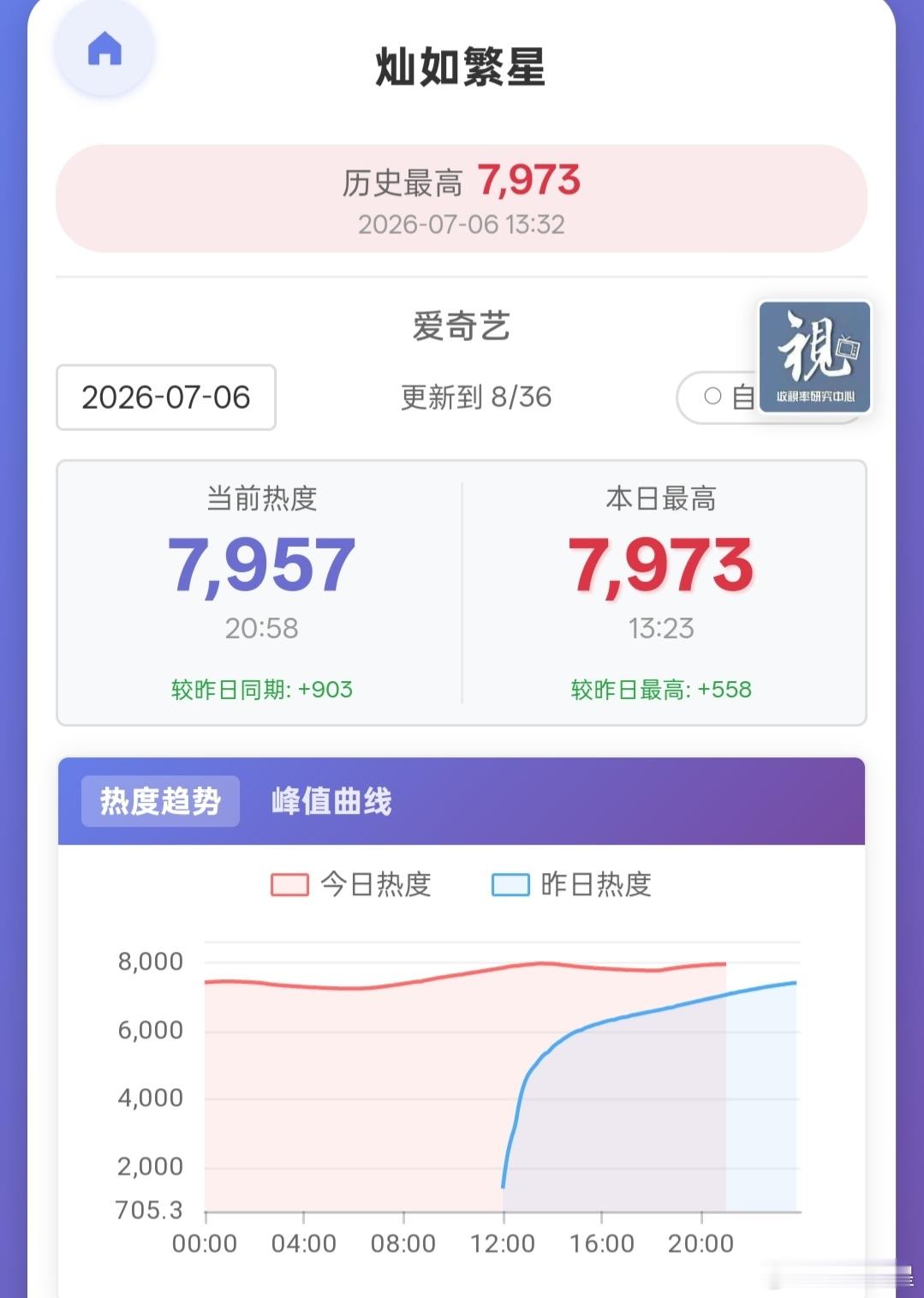 灿如繁星第一天接近7500，第二天8000都上不了，更新后🥝站内热度基本都没什