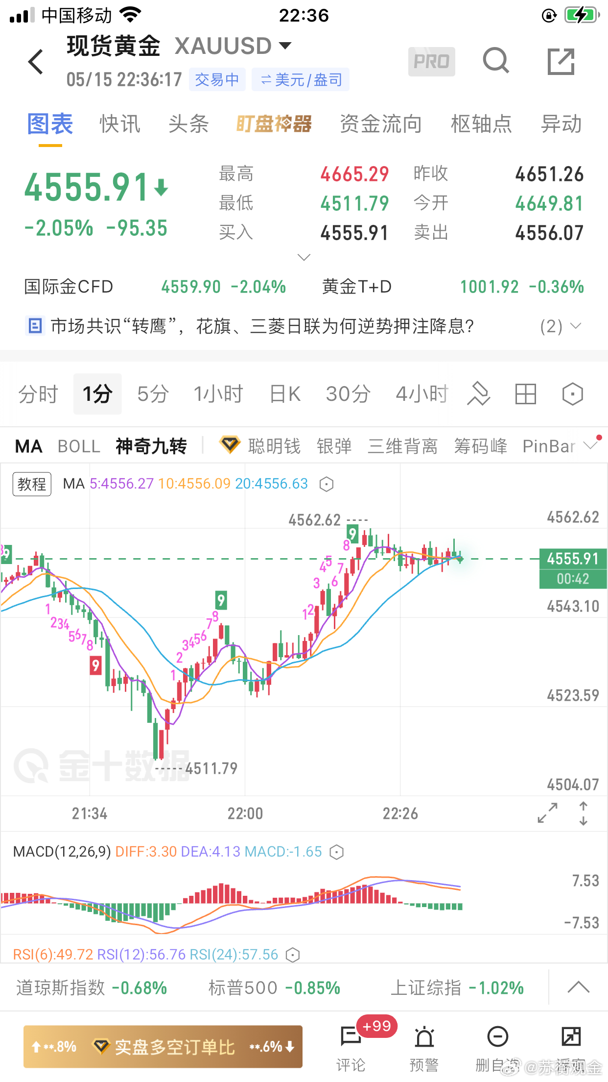 黄金今日成交2单，一单保本离场，4510附近布局的多单，行情最低触及4711.7