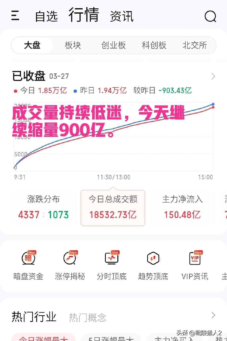 3月27日收评。两市今天走势强于预期，缩量900亿收出小阳线（图1），市场成交量