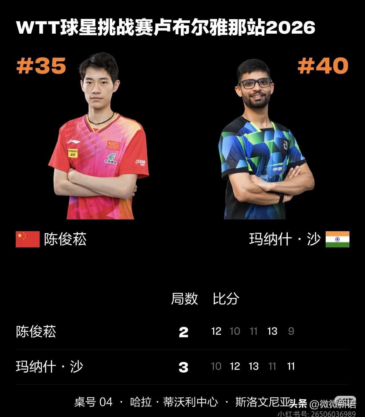 陈俊菘止步首轮比赛，决胜局没能拿下。
今天是WTT球星挑战赛卢布尔雅那站正赛的首