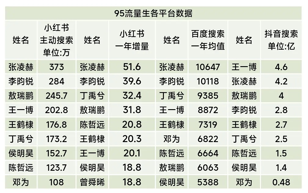 张凌赫今年没播古偶，a级现偶播成s+，🍠增量+主动搜索95第一，星光大赏单人视