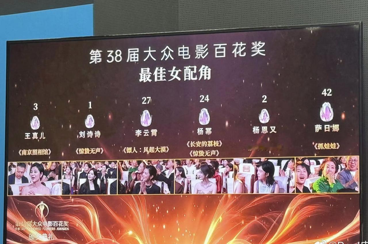 百花奖最佳女配颁给萨日娜，这点可以接受。可杨幂只得到24票，还不如李云霄的27票