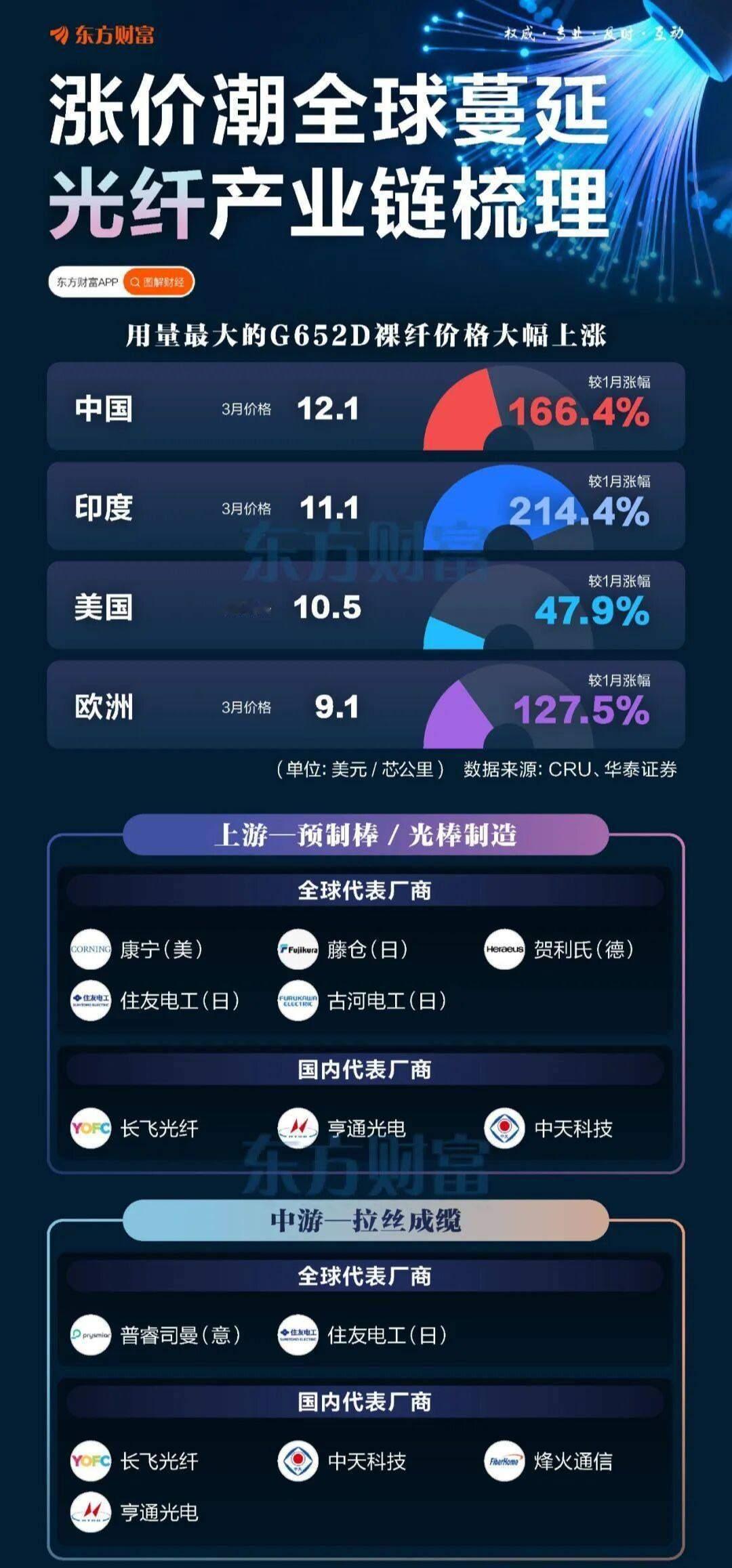 缺口料持续扩大，涨价潮全球蔓延！光纤概念集体爆发（东方财富） 