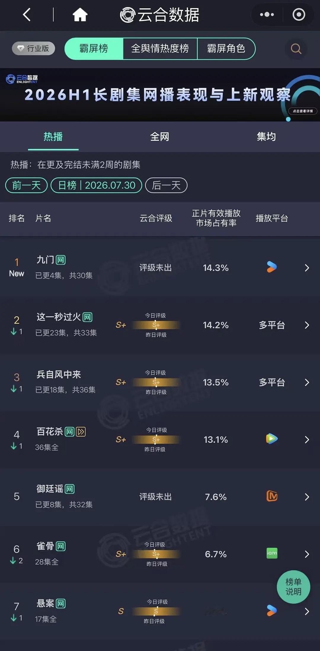 九门首日云合登顶恭喜陈伟霆和曾舜晞了 