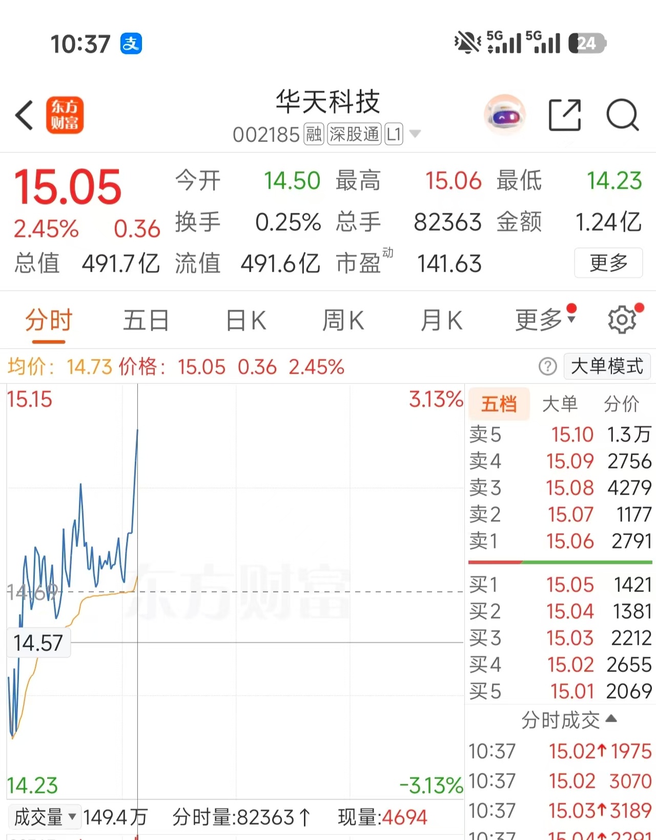 （华天科技）恭喜同车的朋友吃肉 