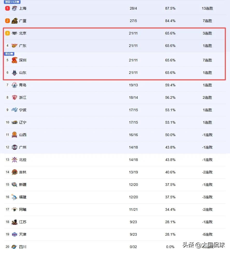 CBA排名剧变！广东大战江苏，焦泊乔交易悬念揭开，杜锋措手不及

北京时间3月3