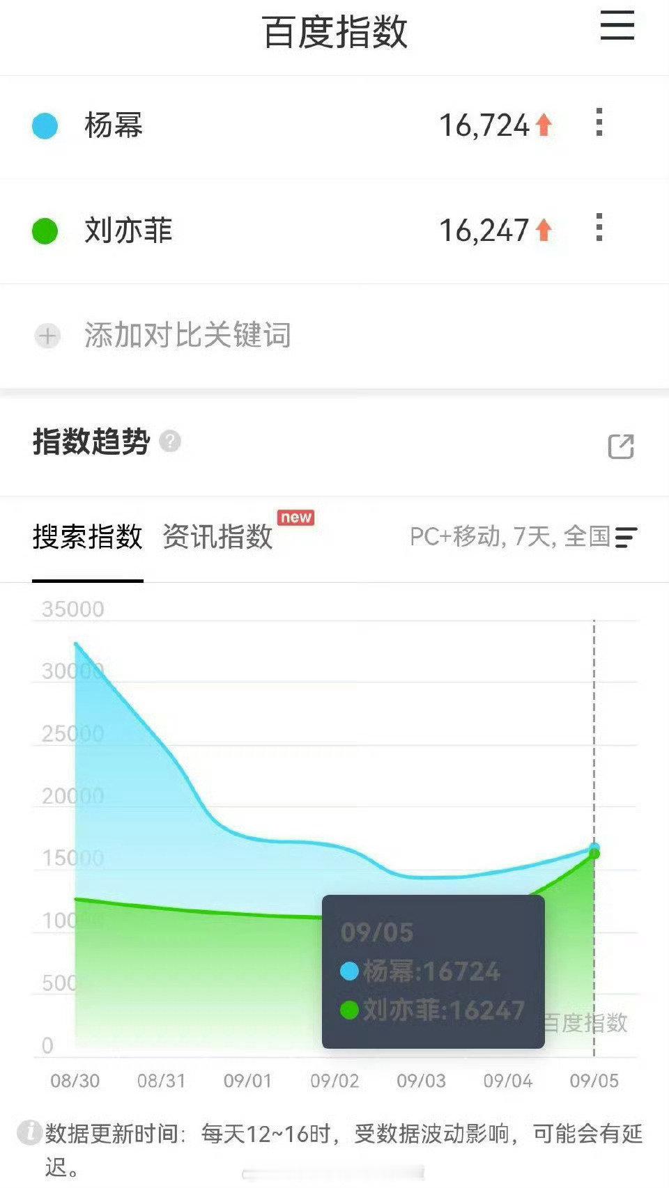 这次vogue话题前三扛把子的就是刘亦菲、杨幂的85top之光和迪丽热巴90花代