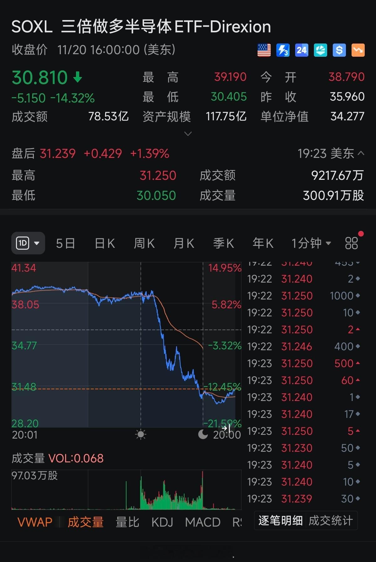 三倍做多半导体ETF狂跌了14个点。确实很吓人。是AI结束了吗？我觉得远没有结束