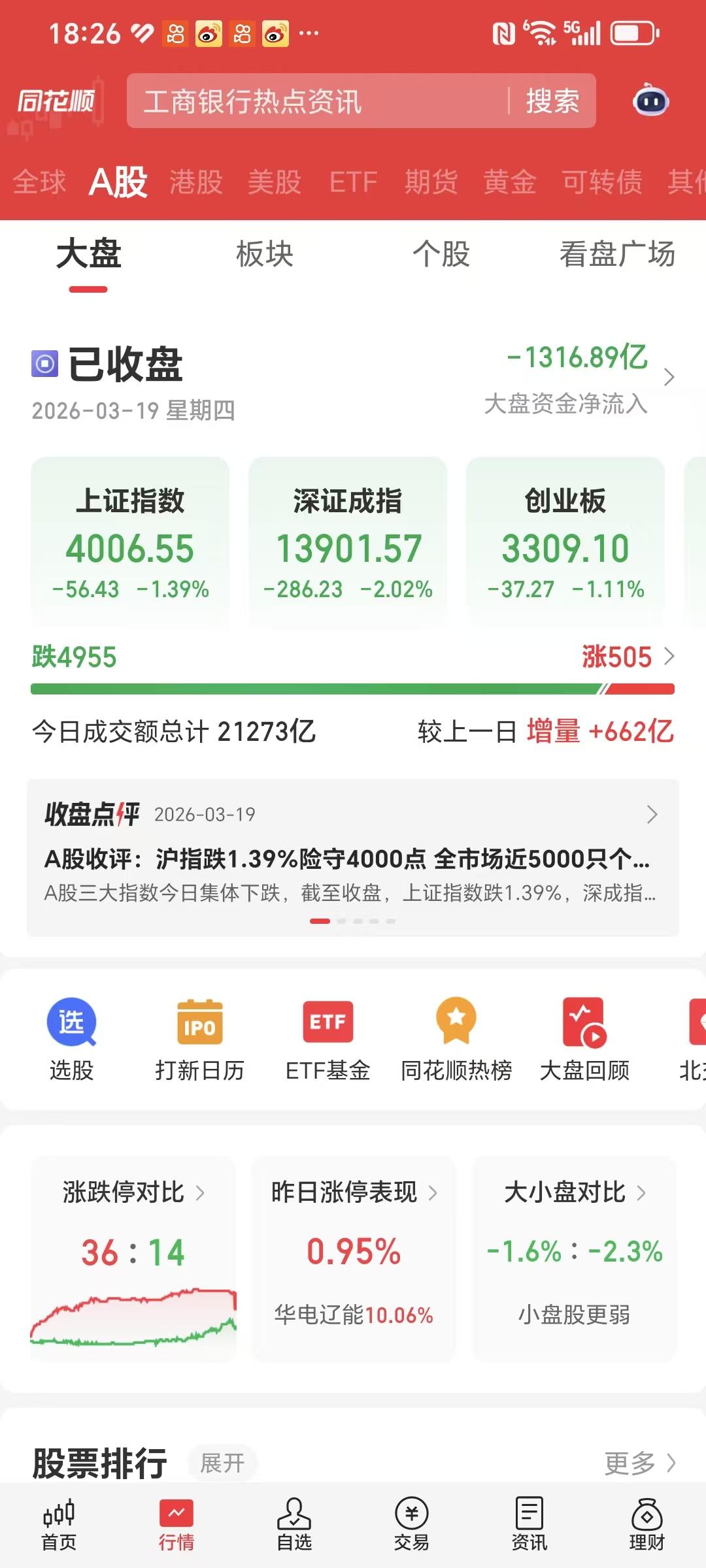 3月19日黑色星期四，终于收盘了。

4955家下跌，505家上涨，比昨天放量6