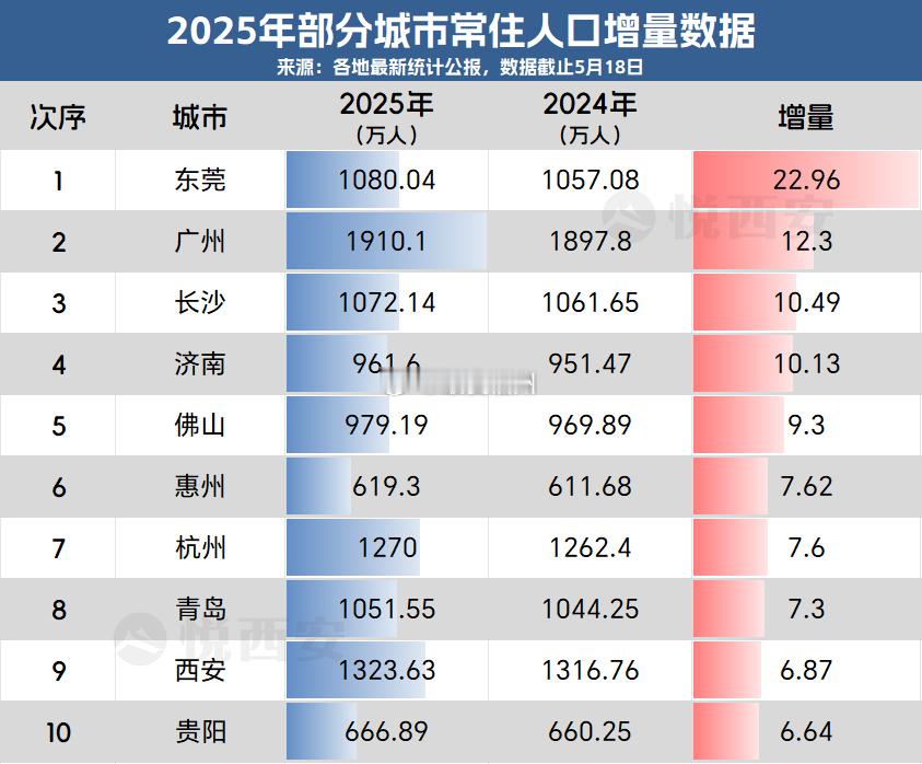 “万亿四小龙” 济南和西安去年人口增量挺猛啊 