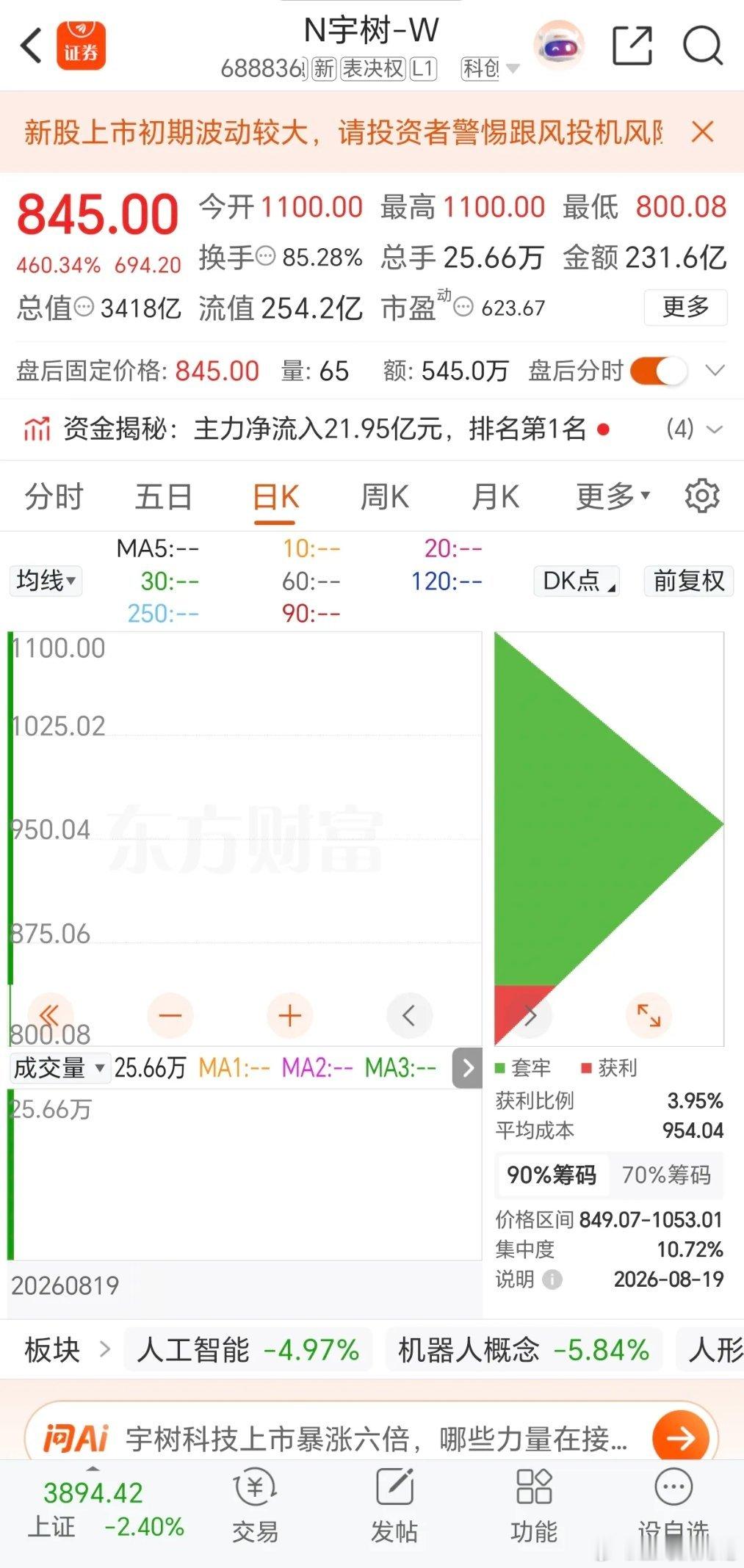 下手太重了！A股极端杀跌彻底走崩，短线资金全部被吓懵今天的A股，完全是极端情绪化