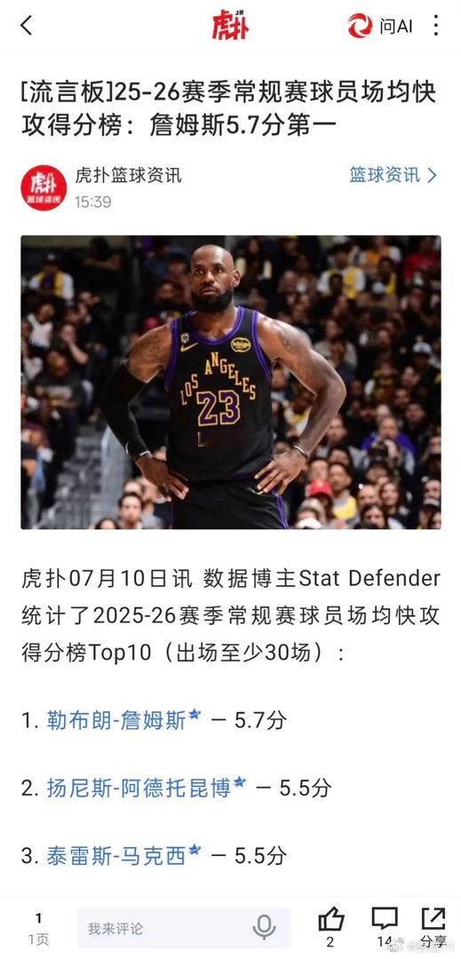 25-26赛季，NBA场均快攻得分榜:42岁詹姆斯场均5.7分排名第一 