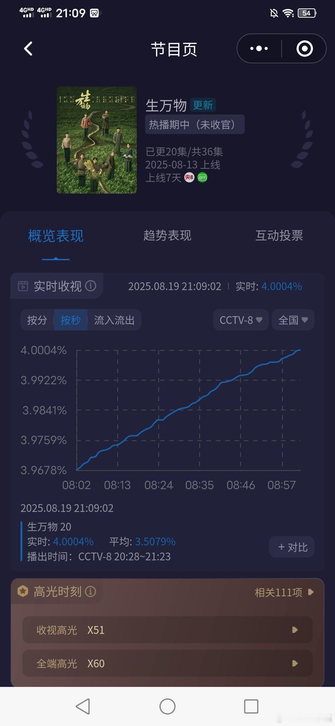 生万物收视率 破4了！酷云峰值破4了！央八历史上只有三部剧酷云峰值破4！就看看能
