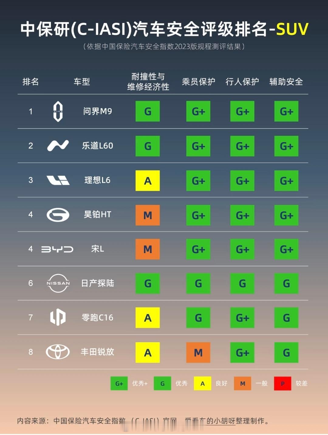 中保研发布了2023规程第三批车型测评结果发布。SUV中，问界M9和乐道L60都