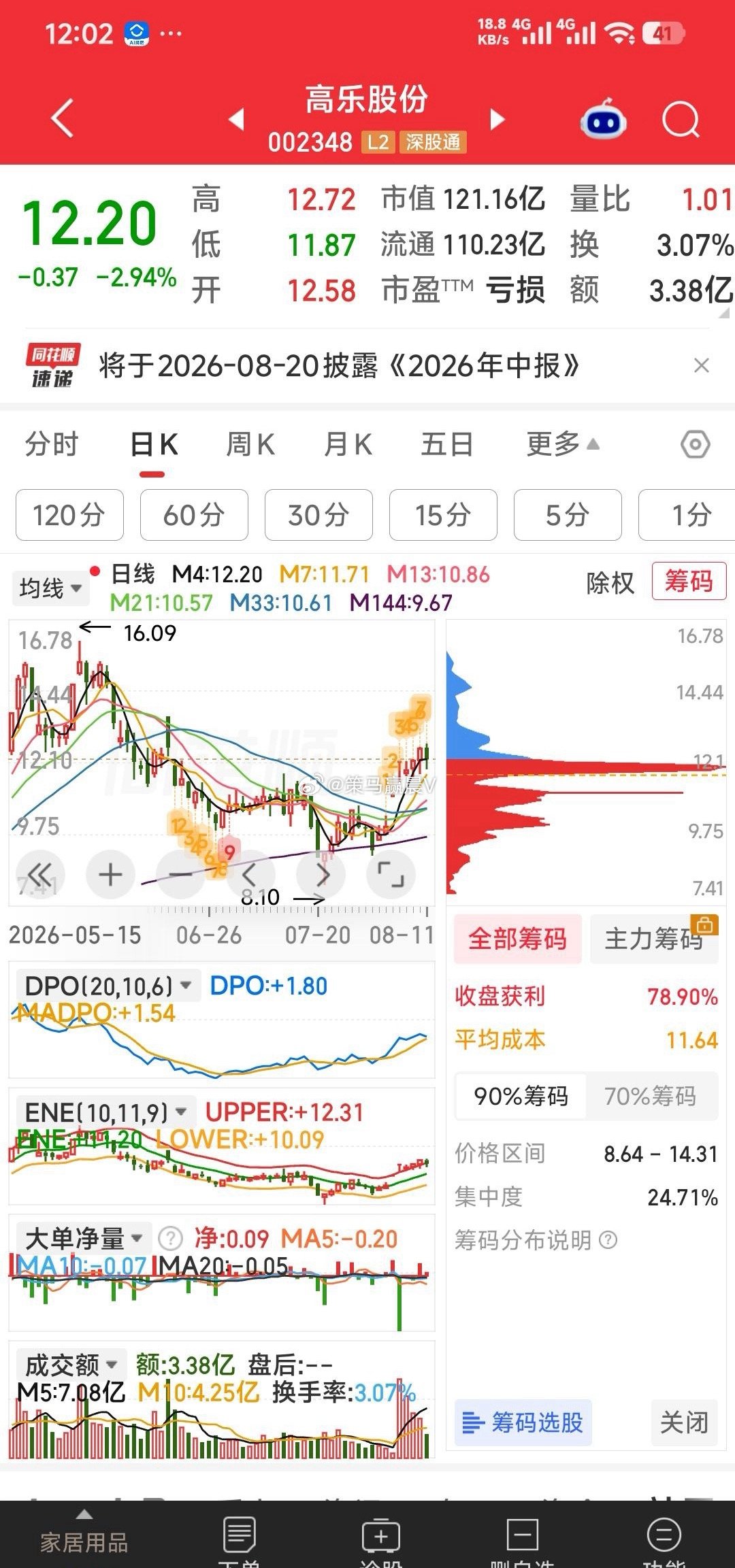 【趋势还好】趋势还好：高乐股份，诺德股份，依顿电子，力源信息，中电鑫龙，圣阳股份