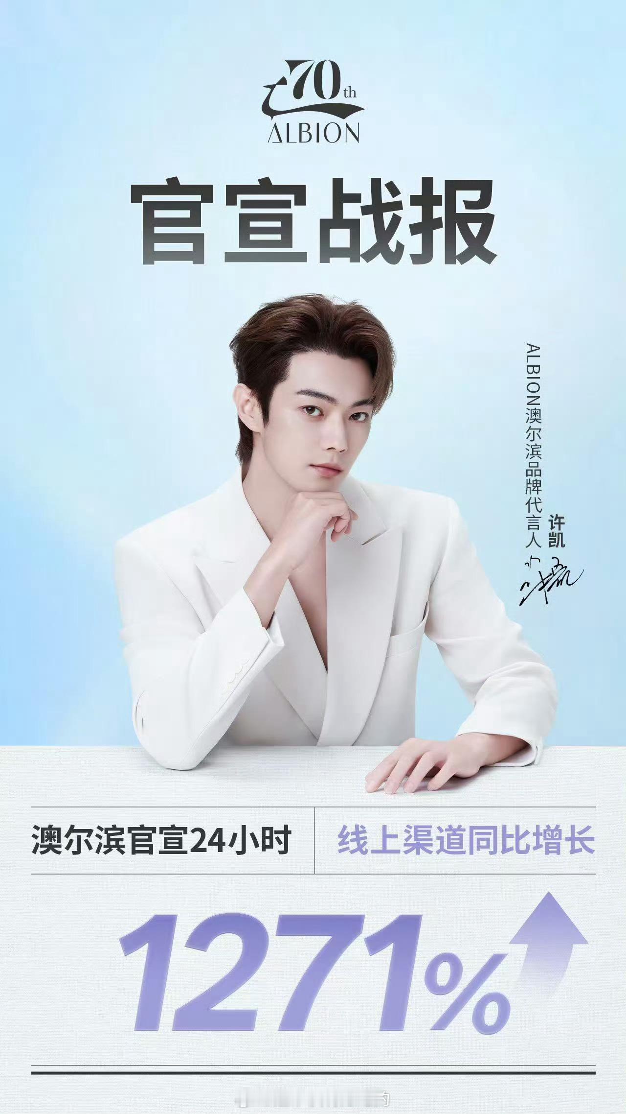 许凯澳尔滨官宣战报官宣24小时，线上渠道同比增长1271%高转化数据，也证明了许