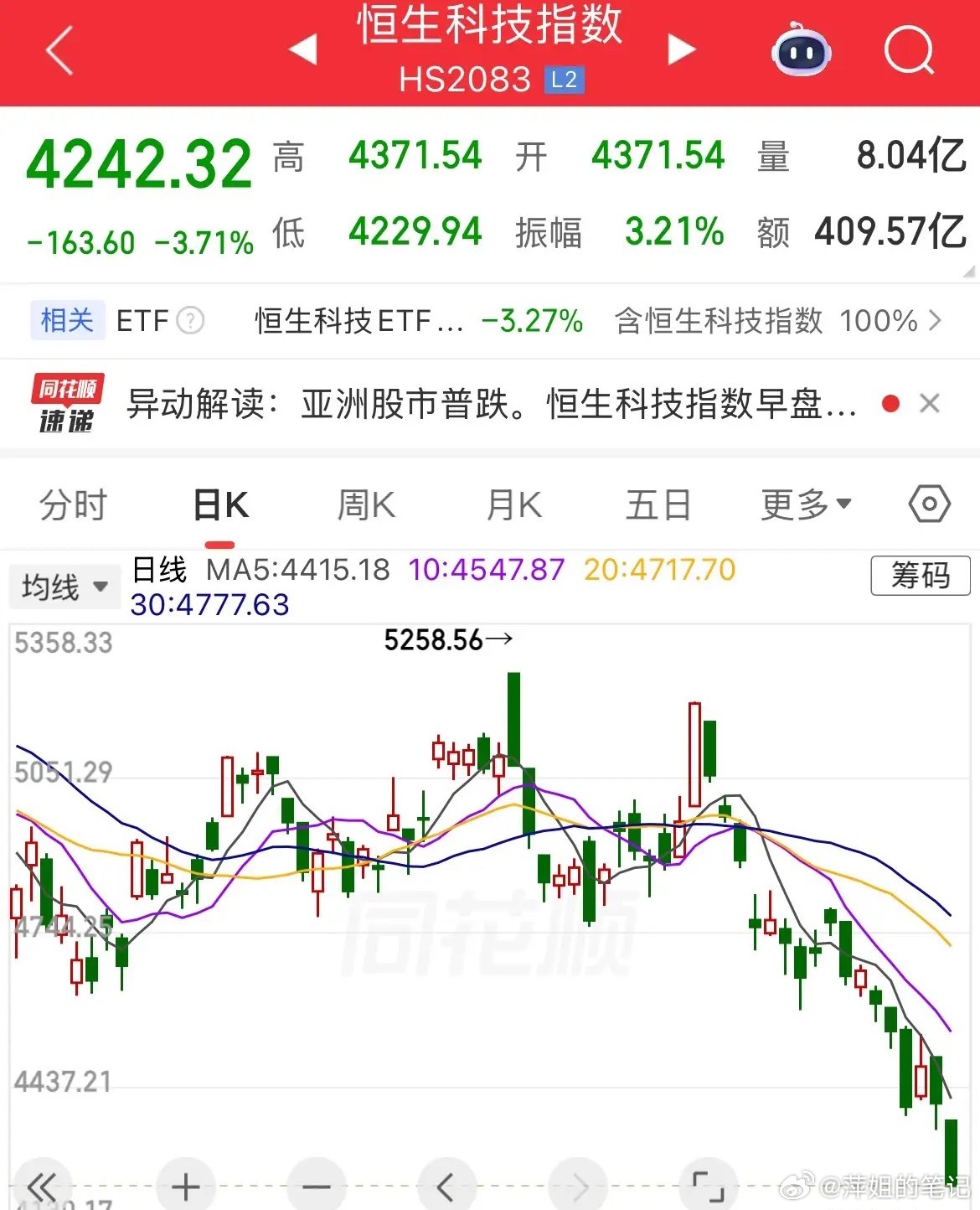 这老六真是无语了，人家涨他跌，人家大跌他也大跌，每天都在创调整新低，昨天预见43