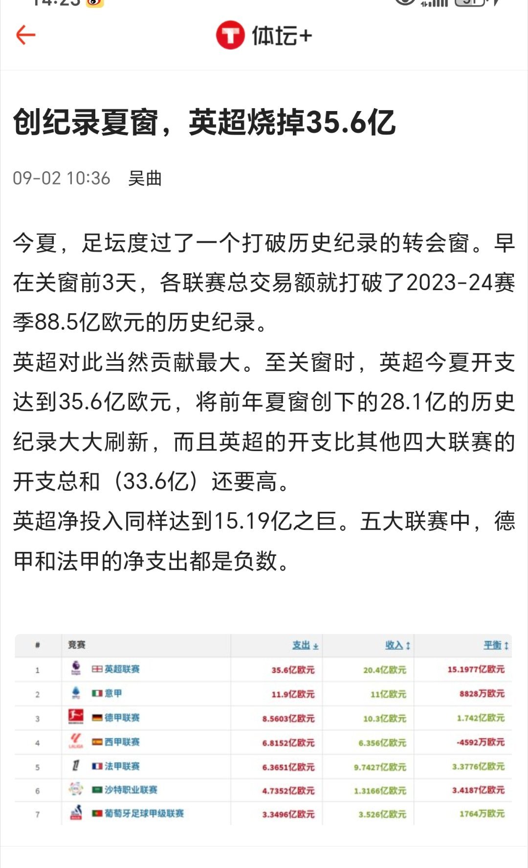 至关窗时，英超今夏开支达到35.6亿欧元，将前年夏窗创下的28.1亿的历史纪录大
