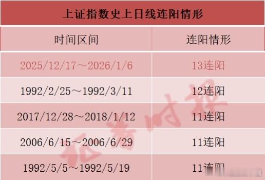 见证历史A股新纪录明天14连阳吗？ 